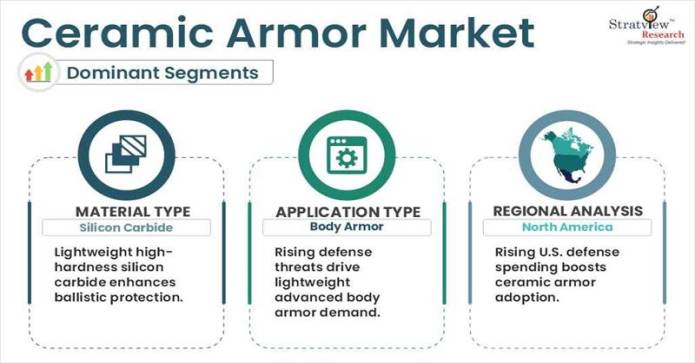 ceramic armor market segments